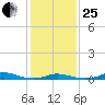 Old House Channel tide chart for Sunday, January 25, 2026