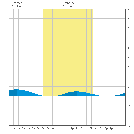 Old House Channel tide chart for Monday, January 26, 2026