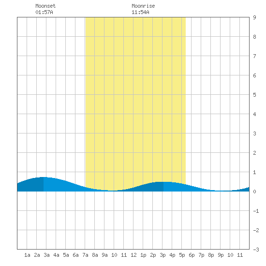Old House Channel tide chart for Tuesday, January 27, 2026