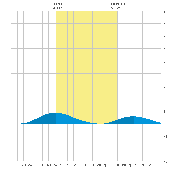 Old House Channel tide chart for Friday, January 2, 2026