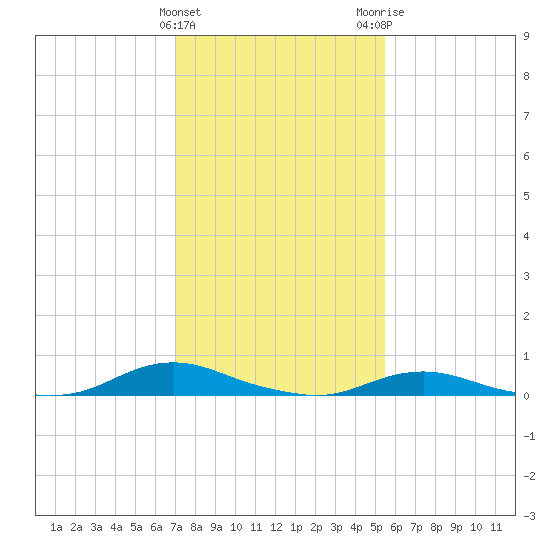 Old House Channel tide chart for Saturday, January 31, 2026