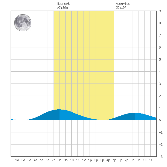 Old House Channel tide chart for Saturday, January 3, 2026