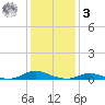 Old House Channel tide chart for Saturday, January 3, 2026