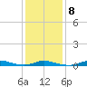 Old House Channel tide chart for Thursday, January 8, 2026