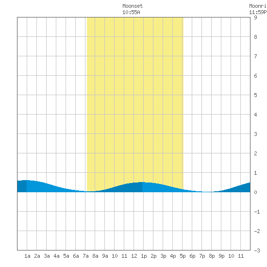 Old House Channel tide chart for Friday, January 9, 2026