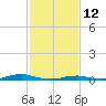 Old House Channel tide chart for Thursday, February 12, 2026