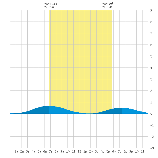 Old House Channel tide chart for Sunday, February 15, 2026