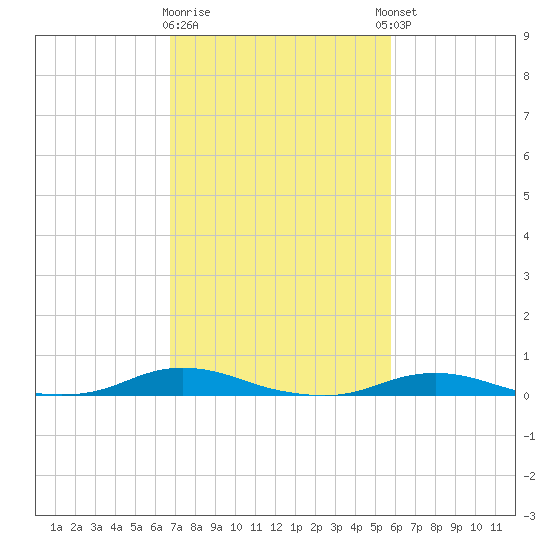 Old House Channel tide chart for Monday, February 16, 2026