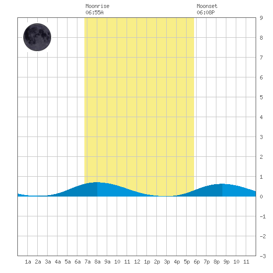 Old House Channel tide chart for Tuesday, February 17, 2026