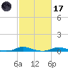 Old House Channel tide chart for Tuesday, February 17, 2026