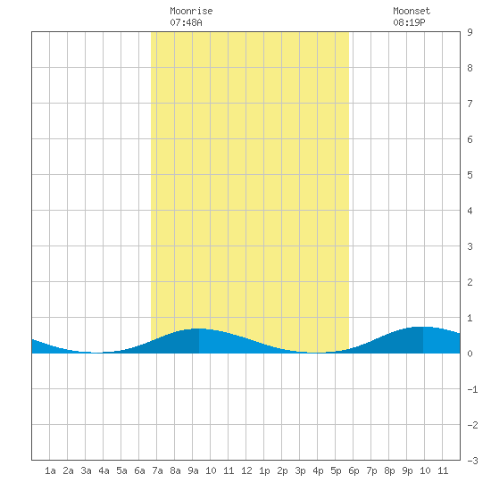 Old House Channel tide chart for Thursday, February 19, 2026