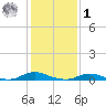 Old House Channel tide chart for Sunday, February 1, 2026