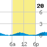 Old House Channel tide chart for Friday, February 20, 2026