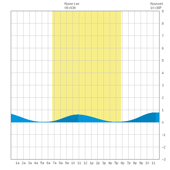 Old House Channel tide chart for Saturday, February 21, 2026