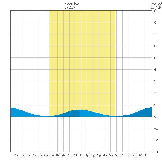 Old House Channel tide chart for Sunday, February 22, 2026