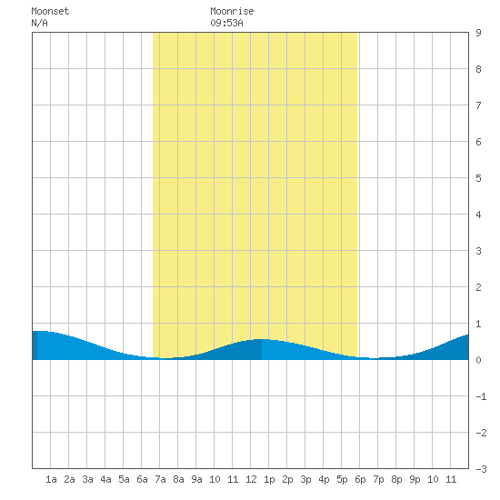 Old House Channel tide chart for Monday, February 23, 2026