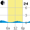 Old House Channel tide chart for Tuesday, February 24, 2026