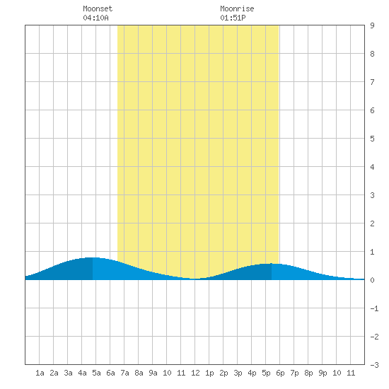Old House Channel tide chart for Friday, February 27, 2026