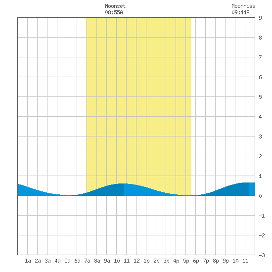 Old House Channel tide chart for Thursday, February 5, 2026