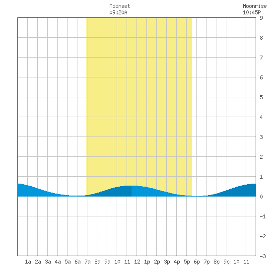 Old House Channel tide chart for Friday, February 6, 2026
