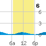 Old House Channel tide chart for Friday, February 6, 2026