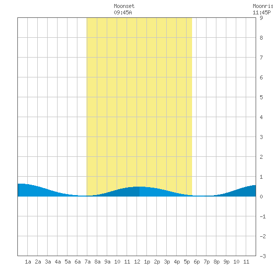 Old House Channel tide chart for Saturday, February 7, 2026