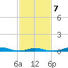 Old House Channel tide chart for Saturday, February 7, 2026