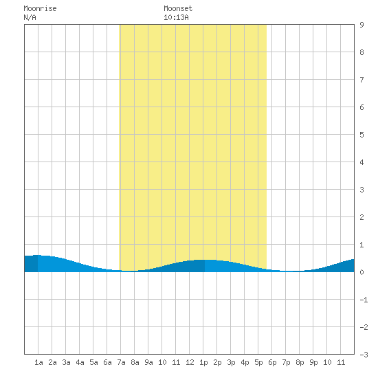 Old House Channel tide chart for Sunday, February 8, 2026