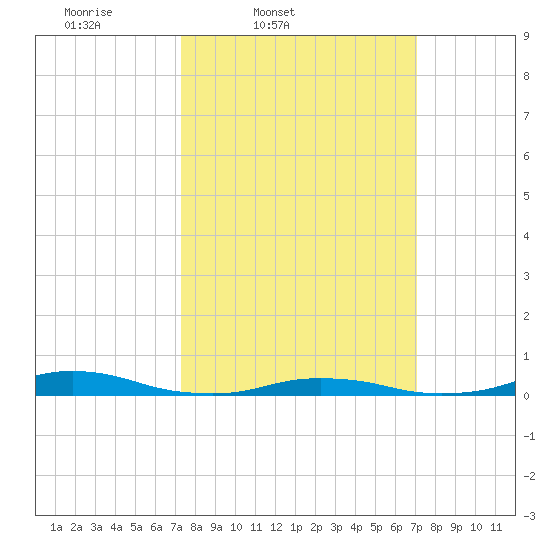 Old House Channel tide chart for Tuesday, March 10, 2026