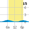 Old House Channel tide chart for Sunday, March 15, 2026