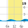 Old House Channel tide chart for Thursday, March 19, 2026