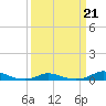 Old House Channel tide chart for Saturday, March 21, 2026