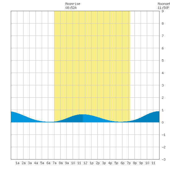 Old House Channel tide chart for Sunday, March 22, 2026