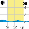 Old House Channel tide chart for Wednesday, March 25, 2026