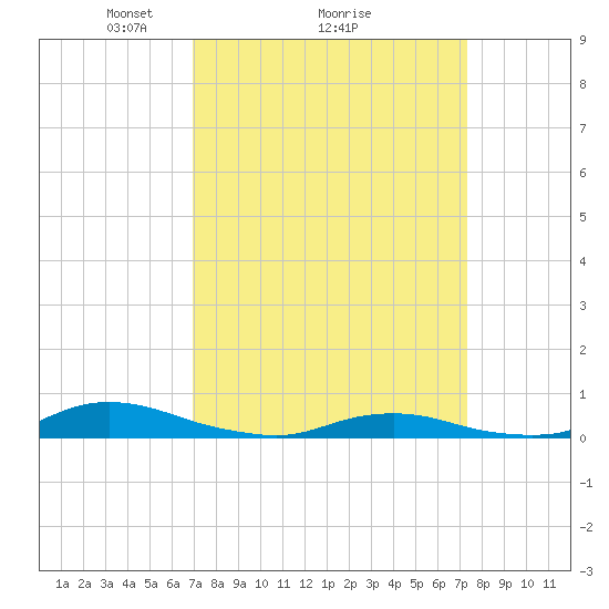 Old House Channel tide chart for Thursday, March 26, 2026