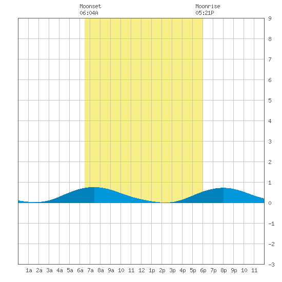 Old House Channel tide chart for Monday, March 2, 2026
