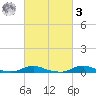 Old House Channel tide chart for Tuesday, March 3, 2026
