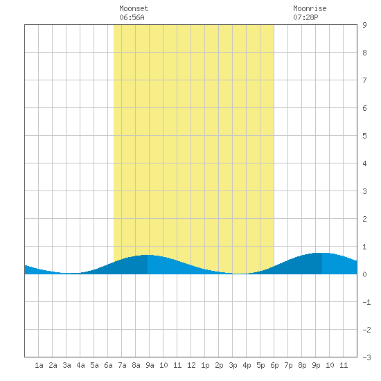 Old House Channel tide chart for Wednesday, March 4, 2026