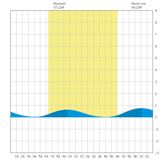 Old House Channel tide chart for Thursday, March 5, 2026