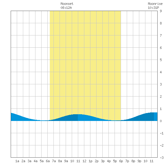 Old House Channel tide chart for Saturday, March 7, 2026