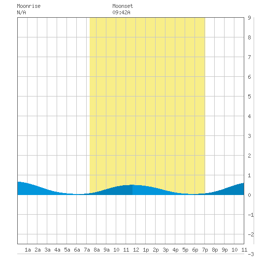 Old House Channel tide chart for Sunday, March 8, 2026