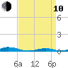 Old House Channel tide chart for Friday, April 10, 2026