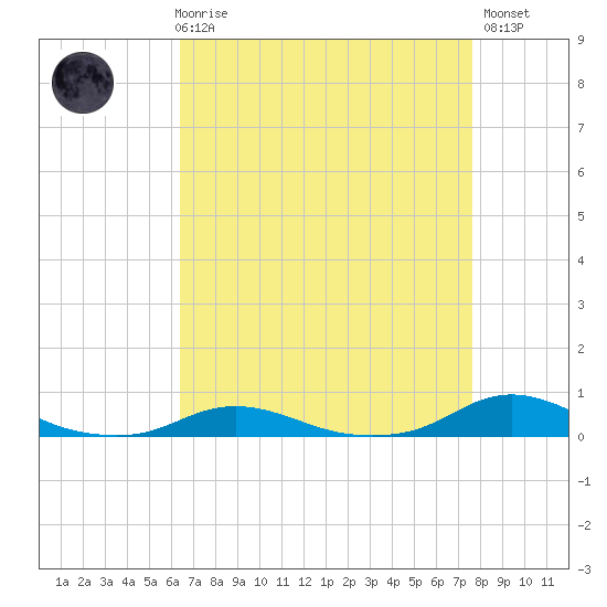Old House Channel tide chart for Friday, April 17, 2026