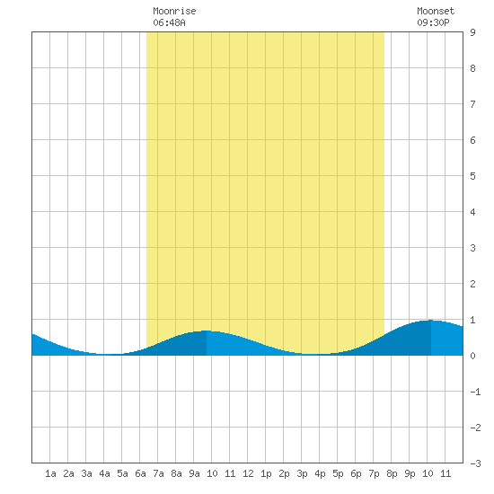 Old House Channel tide chart for Saturday, April 18, 2026