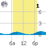 Old House Channel tide chart for Wednesday, April 1, 2026