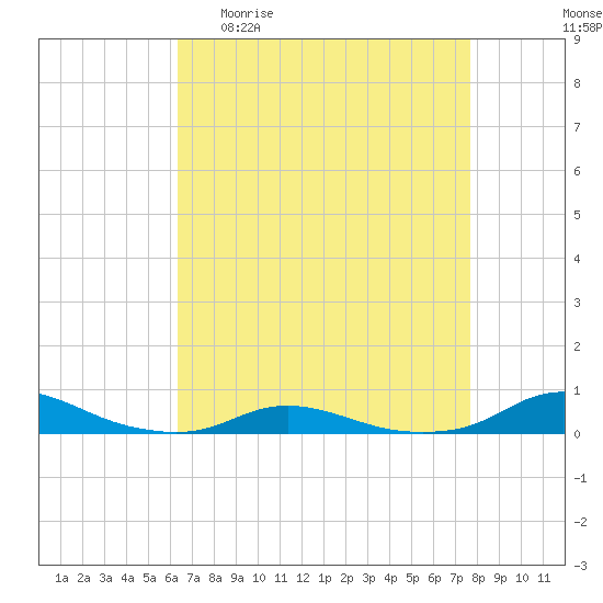 Old House Channel tide chart for Monday, April 20, 2026