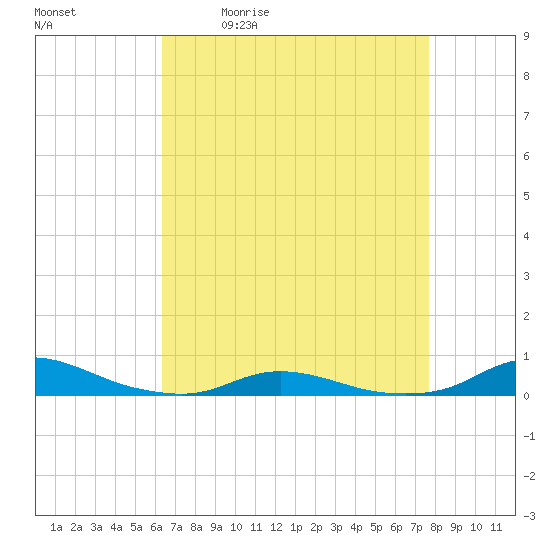 Old House Channel tide chart for Tuesday, April 21, 2026