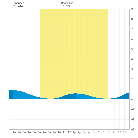 Old House Channel tide chart for Wednesday, April 22, 2026