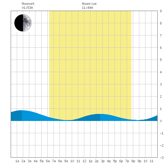 Old House Channel tide chart for Thursday, April 23, 2026