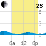 Old House Channel tide chart for Thursday, April 23, 2026